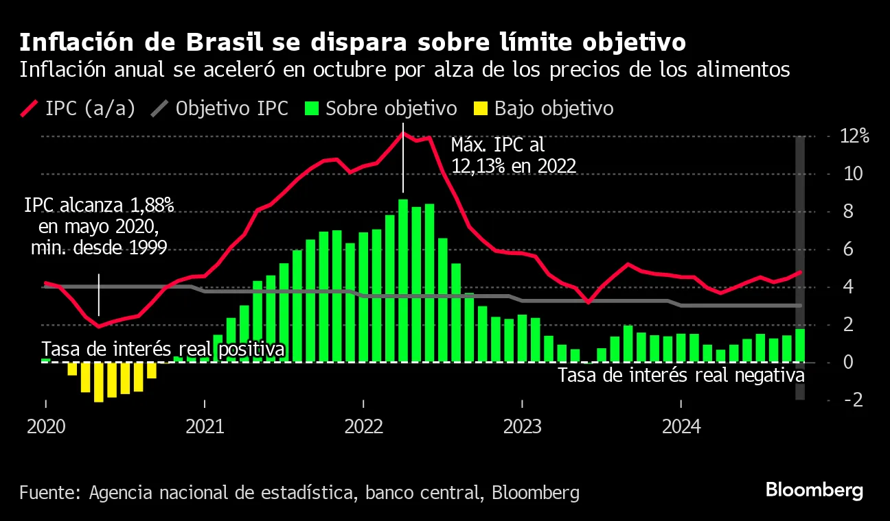 Inflación de Brasil se dispara sobre límite objetivo | Inflación anual se aceleró en octubre por alza de los precios de los alimentos