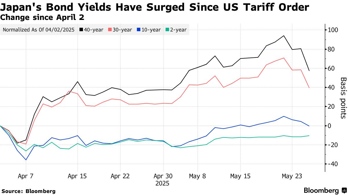 ビジネス・経済 International Trade Traders Brace for Japan 40-Year Bond Sale After Yields Swoon