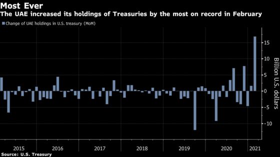 Treasury-Buying Spree of $17 Billion Has UAE Eclipsing China