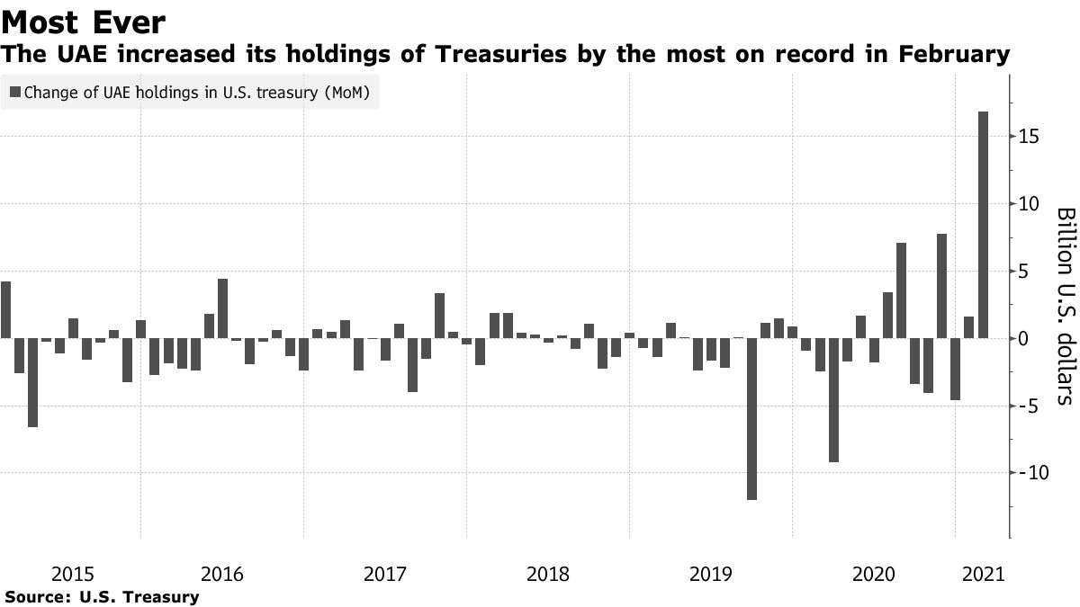 The UAE increased its holdings of Treasuries by the most on record in February