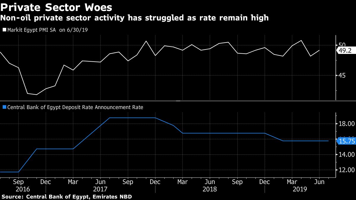Egyptians Are In Deeper Fiscal Hole As Economic Program Wraps Up Bloomberg