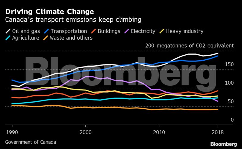 Driving Climate Change