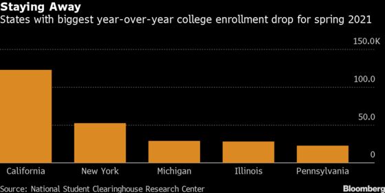 Undergraduate College Enrollment Drops 4.9% for Latest Semester