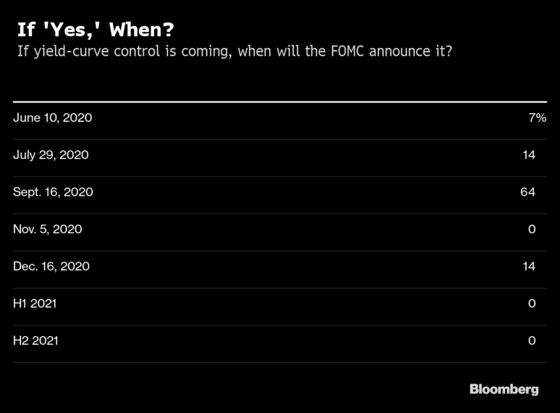 Fed to Stay the Course With Yield-Curve Control Likely Ahead