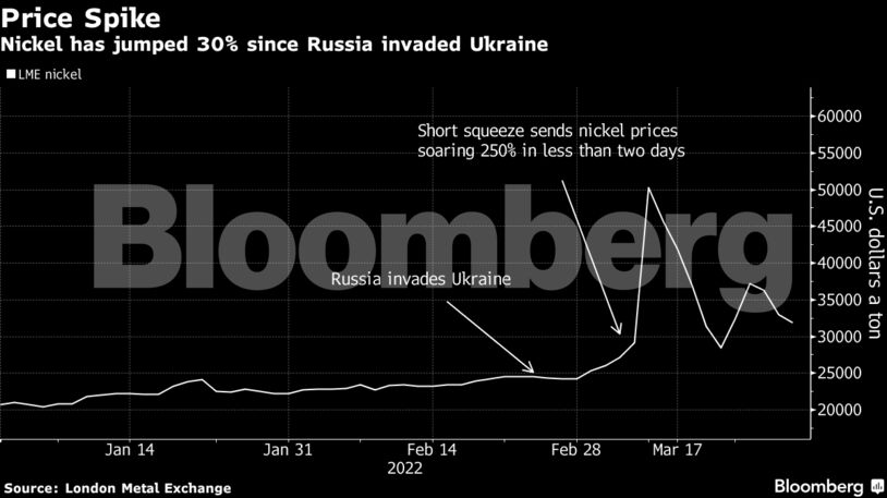 Nickel has jumped 30% since Russia invaded Ukraine