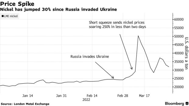 Nickel has jumped 30% since Russia invaded Ukraine
