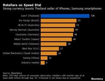 Asia S Top Currency Helps Thai Iphone Retailer Lead The Asia S Top Currency Helps Thai Iphone Retailer Lead The