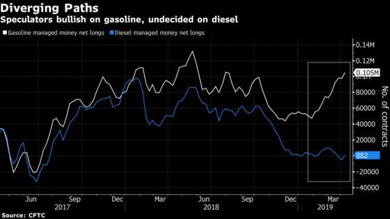 Hedge Funds Pile Into Gasoline's Run From Worst to First