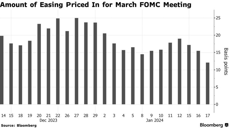 Amount of Easing Priced In for March FOMC Meeting