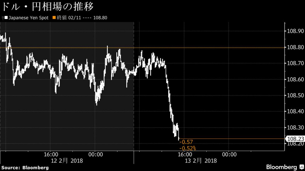 ドル 円は下落 日本株下落に転じ108円台前半 ユーロ堅調 Bloomberg