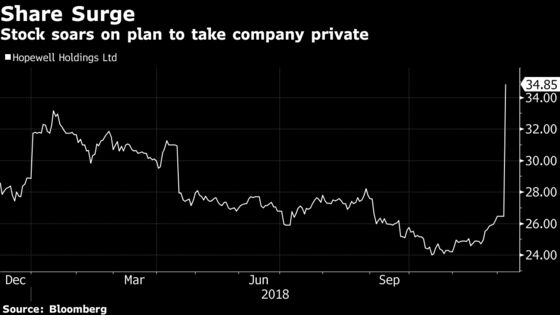 Hopewell Surges as Developer to Go Private for $2.7 Billion