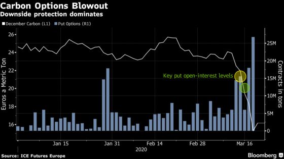 Carbon’s Coronavirus Plunge in Europe Stoked by Options Trade