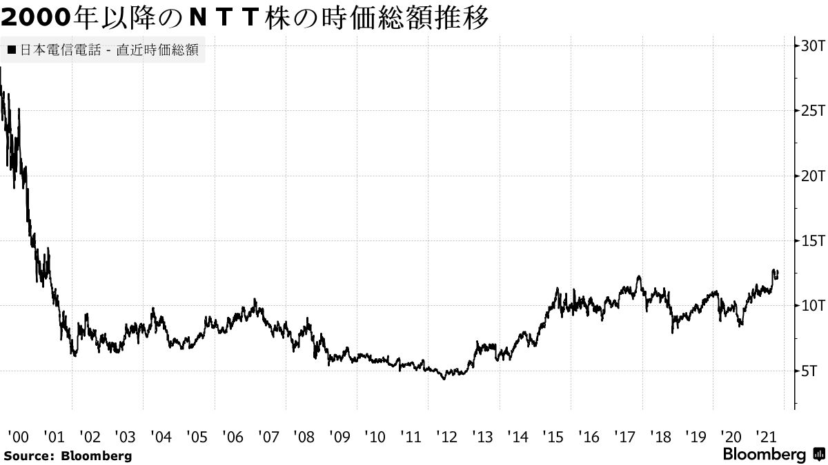 ＮＴＴ副社長、時価総額15兆円超目指す－経営目標達成へ自社株買いも - Bloomberg