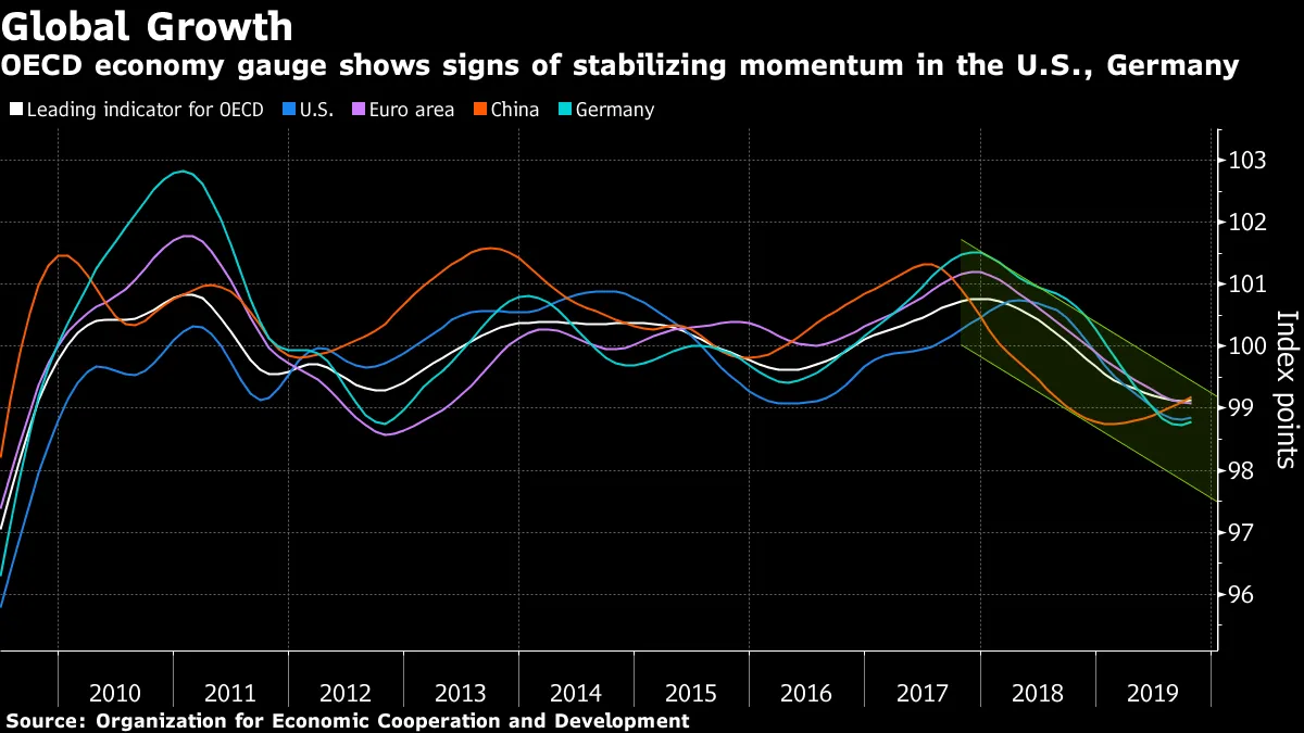 OECD economy gauge shows signs of stabilizing momentum in the U.S., Germany