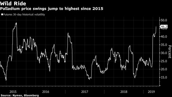 Palladium Sees Wildest Price Swings Since 2015