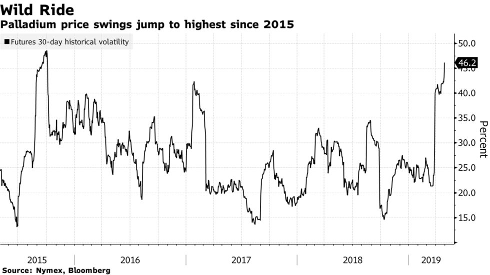 Palladium price swings jump to highest since 2015