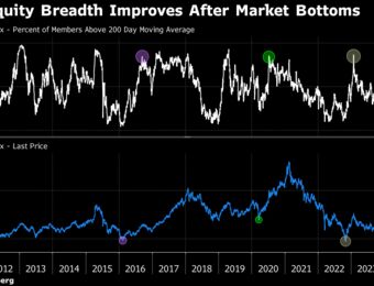 relates to China’s Improving Market Breadth Is Good News for Stock Bulls
