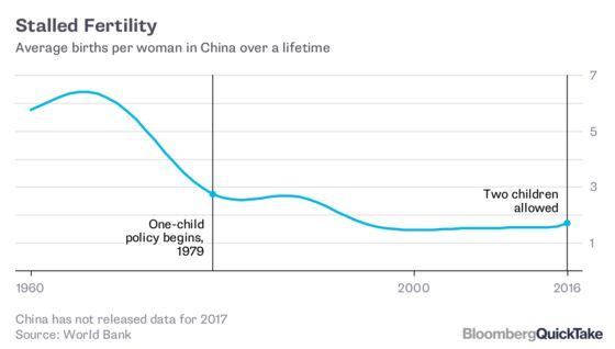 China’s Two-Child Policy