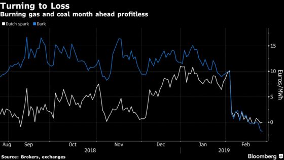 Winter Is Already Over for Europe's Energy Markets