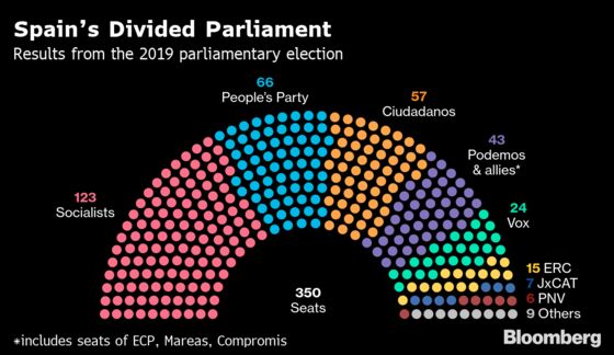 Spain Heading for Repeat Election as Sanchez Sours on Podemos
