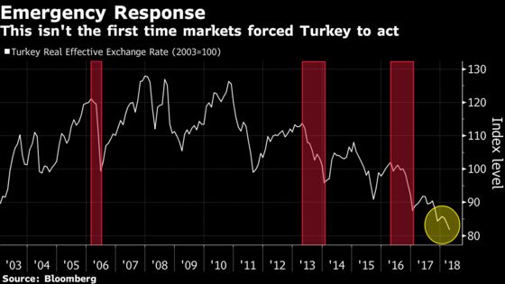 How Markets Won: Erdogan Concedes a Hated Rate Hike to Save Lira