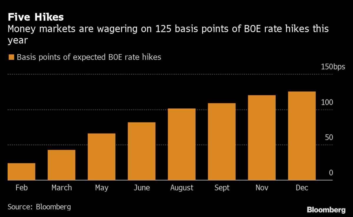 短期金融市場、英中銀の年内5回利上げ織り込む-ECB利上げ開始も Bloomberg 短期金融市場、英中銀の年内5回利上げ織り込む-ECB利上げ開始も Bloomberg