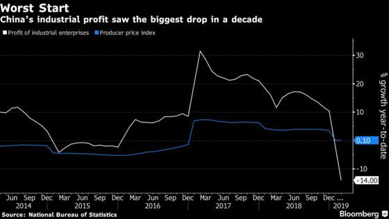 China’s Industrial Profits See Worst Start to a Year Since 2009