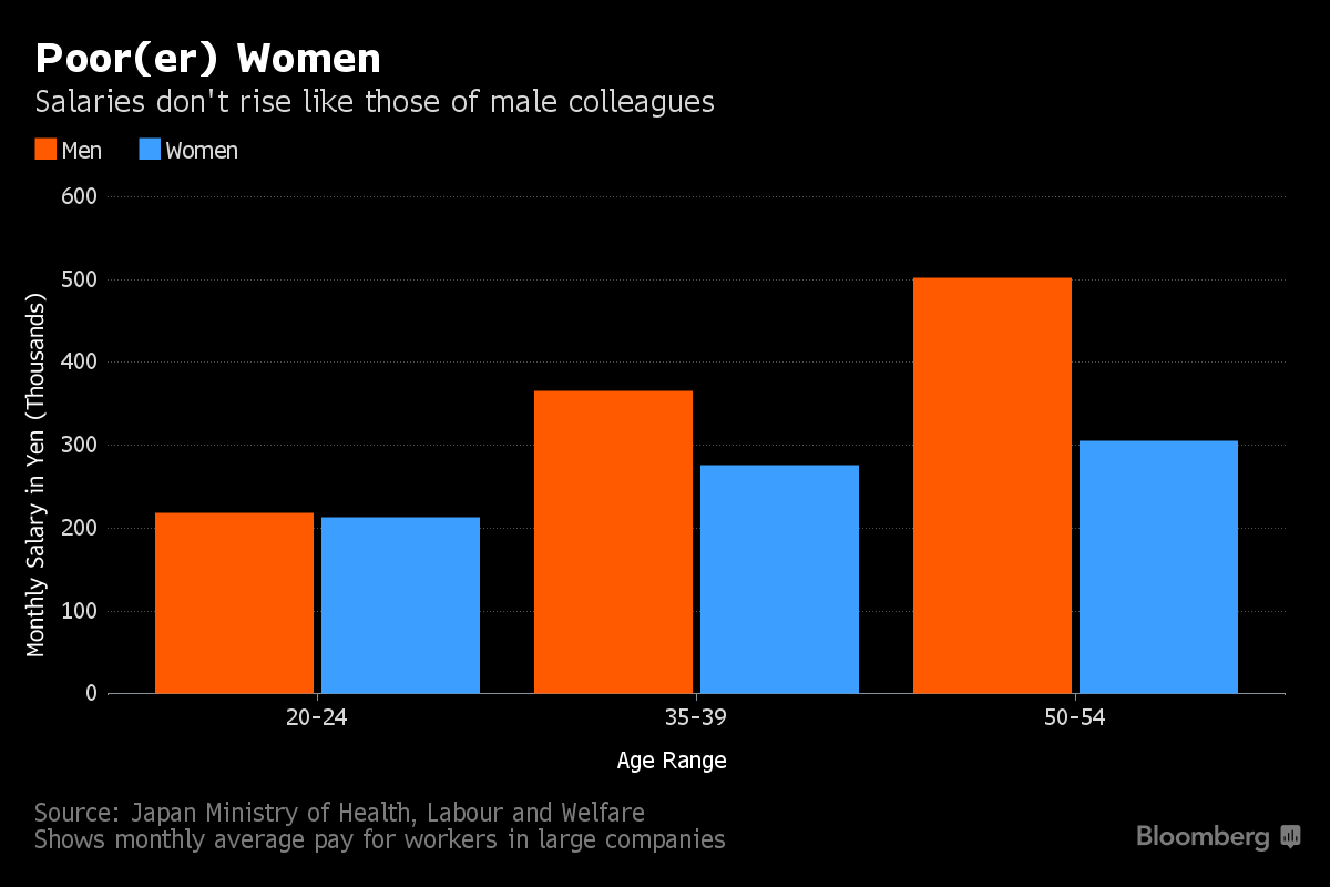 Japan's Women Left Behind as Men's Salaries Rise MidLife Chart