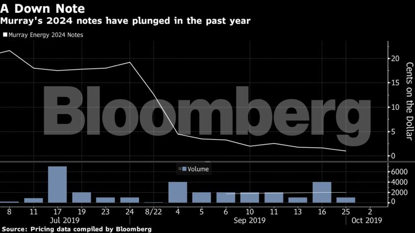 Murray's 2024 notes have plunged in the past year