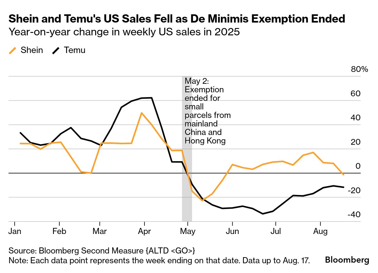 De Minimis Exemption Ends: Why US Shoppers Face Higher Prices, Shipping  Delays - Bloomberg