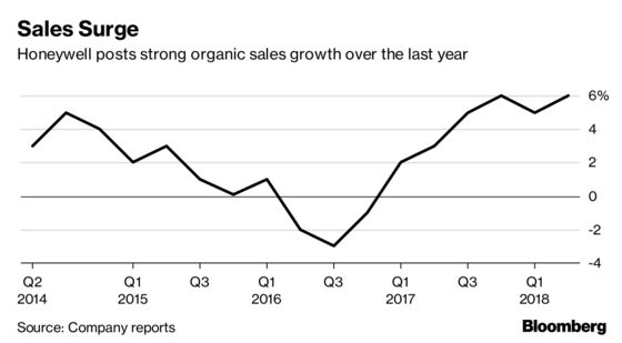 Honeywell Jumps After Raising Profit View on `Widespread Growth’