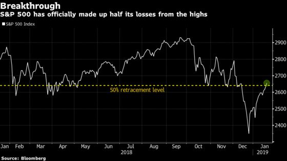 Bears Chased Out of Stocks as S&P 500 Obstacles Fall by Wayside