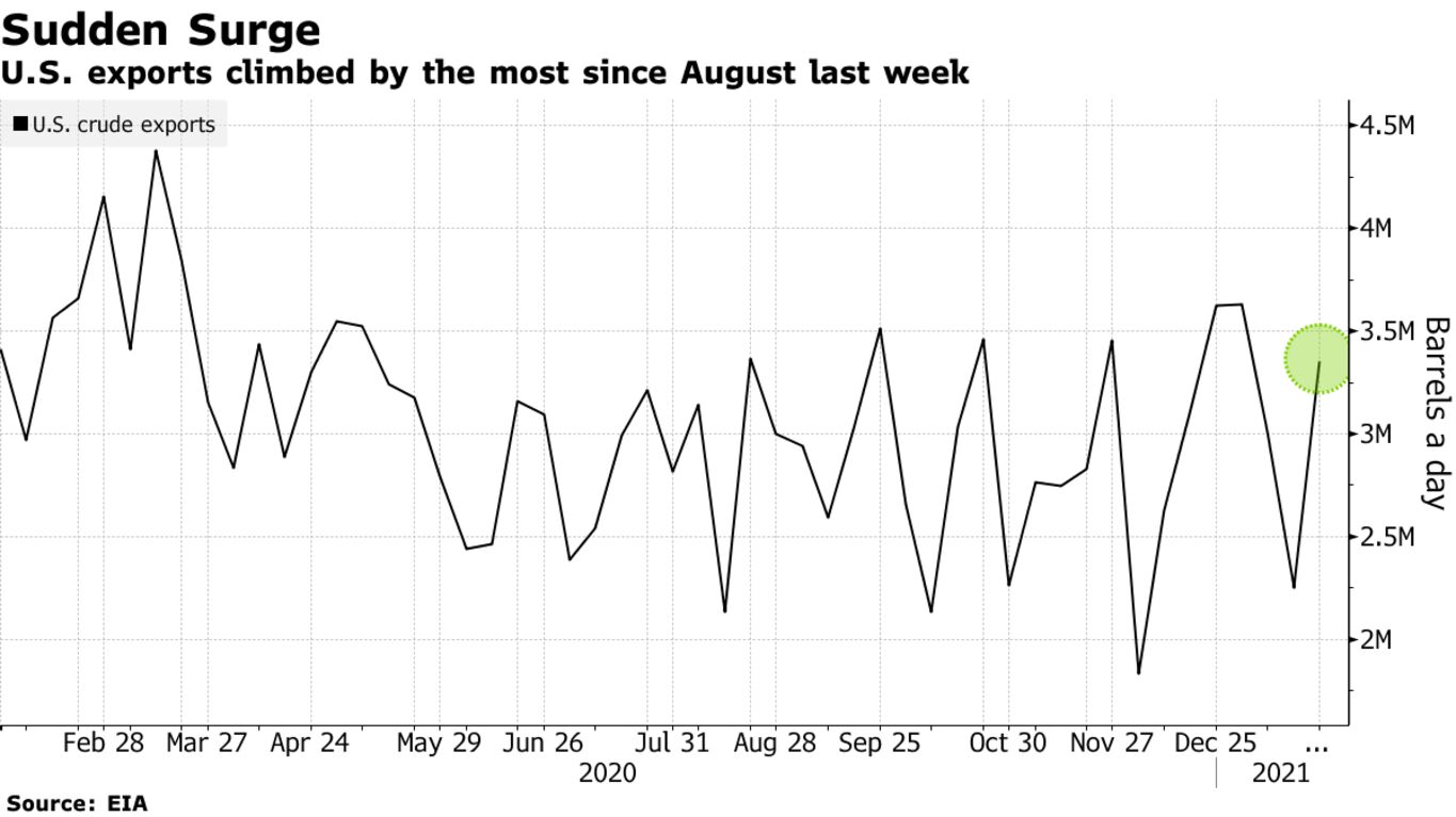 U.S. exports climbed by the most since August last week