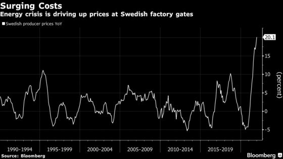 Swedish Producer Prices Surge Most in at Least Three Decades