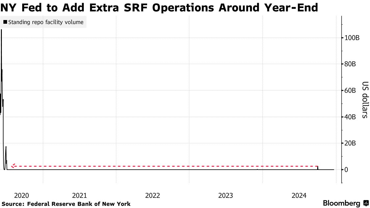 ＮＹ連銀の常設レポファシリティー調整、現行枠組みでは効果限定的か - Bloomberg