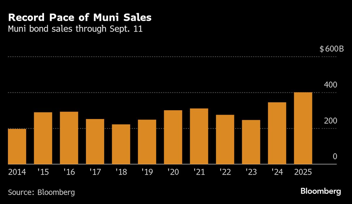 Muni Market Grows at Record Pace, Hitting $400 Billion This Year