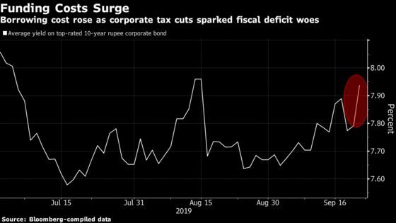 Lenders Pull Bond Sales as India’s Tax Stimulus Push Yields Higher