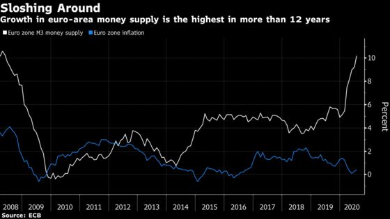 Euro Area’s Money Supply Surge Isn’t Yet an Inflation Warning