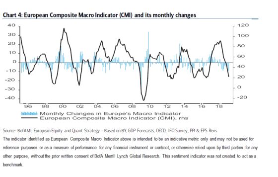 Don't Let the Equity Rally Fool You: Europe Growth Is Still Poor