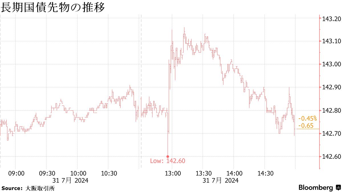 Long-term government bond futures trend