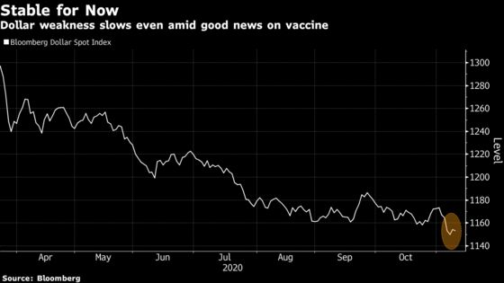 For FX Contrarians, Much of Dollar Weakness Has Been Priced In