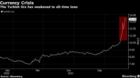 Erdogan’s Plan Backfires With ‘Desperation’ in Turkish Lira