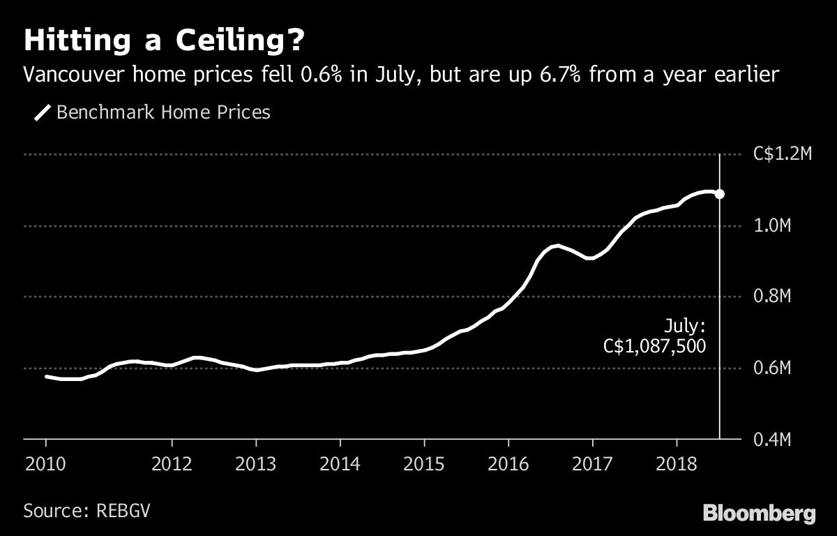 Vancouver Suffers Its Worst July for Home Sales Since 2000 Bloomberg