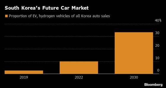 South Korea Speeds Up Plans for Autonomous, Electric and Flying Cars