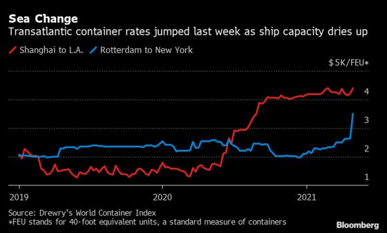A Summer of Sold-Out Ships Awaits as Sea Cargo Chaos Intensifies