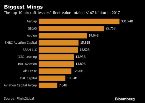 Orix Buys Stake in Jet-Lessor Avolon as HNA Extends Asset Sale