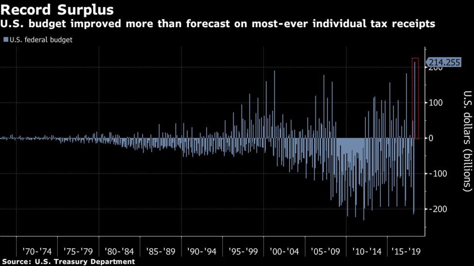 U S Posts Record Monthly Budget Surplus Of 214 Billion Bloomberg - record surplus