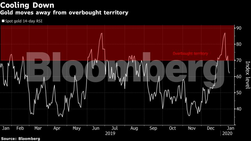 Gold moves away from overbought territory