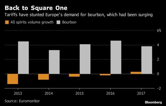 Craft Bourbon Craze Is Over in Europe Thanks to 25% Import Tax