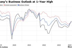 German Business Outlook Hits One-Year High as Economy Heals